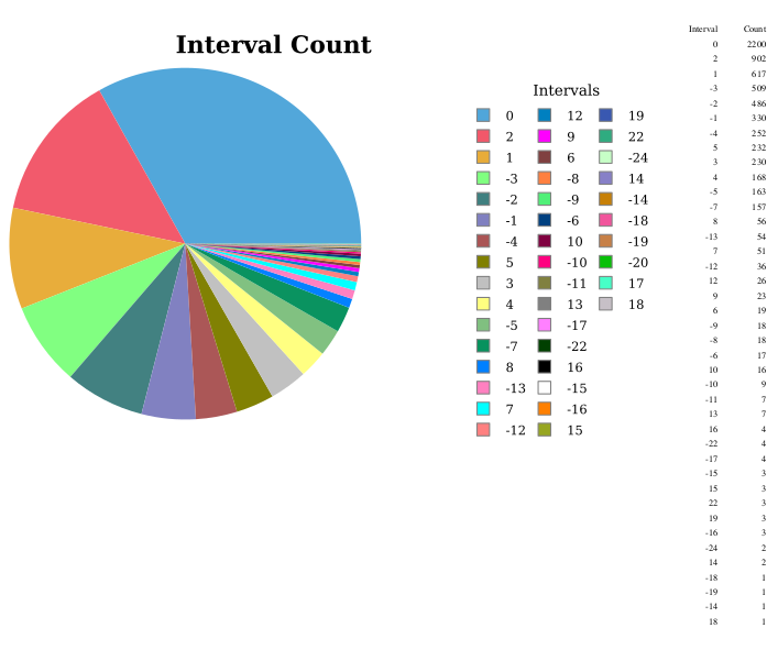 interval count beethoven