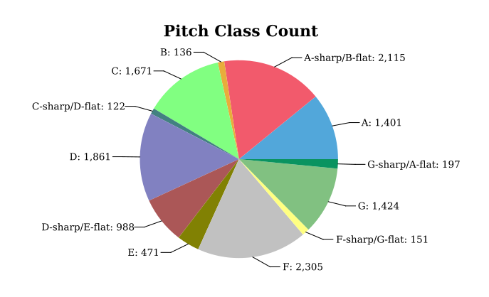 pitch class bach