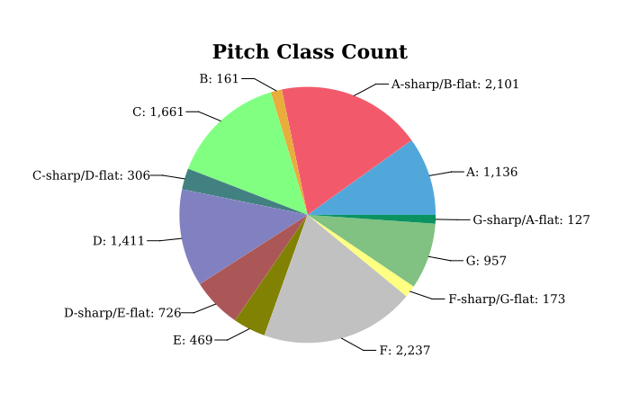 pitch class beethoven